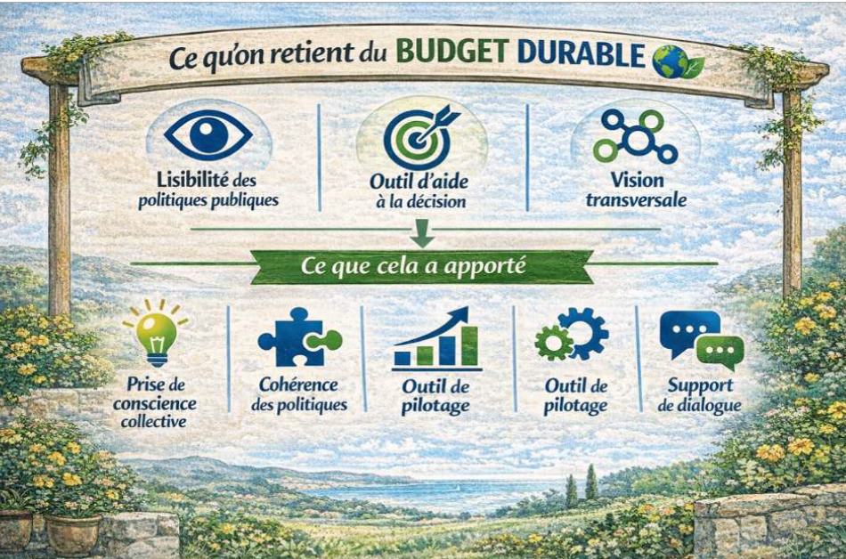 Budget durable